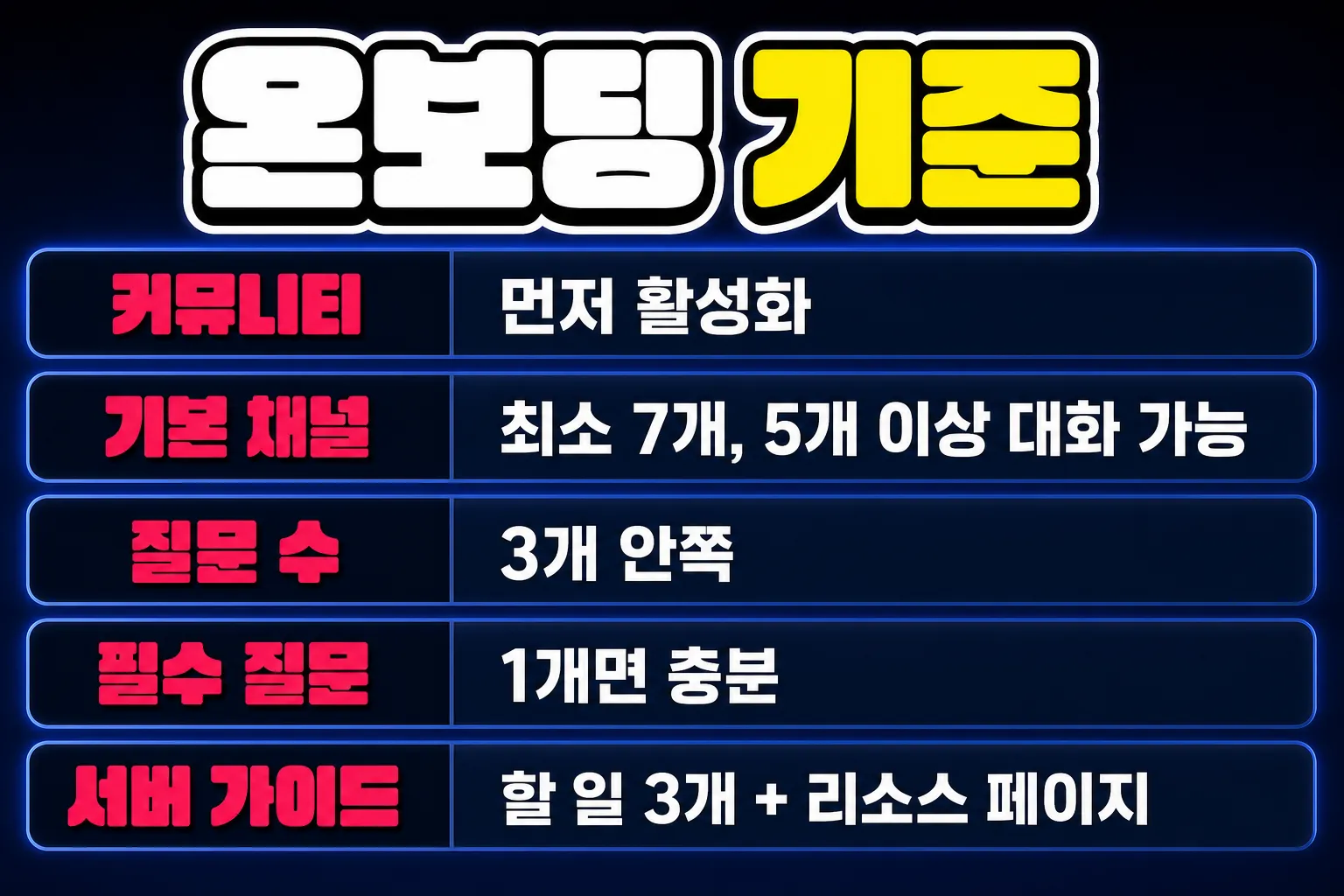 디스코드 온보딩 설정 기준 기본 채널 7개 질문 수 필수 질문 서버 가이드 정리