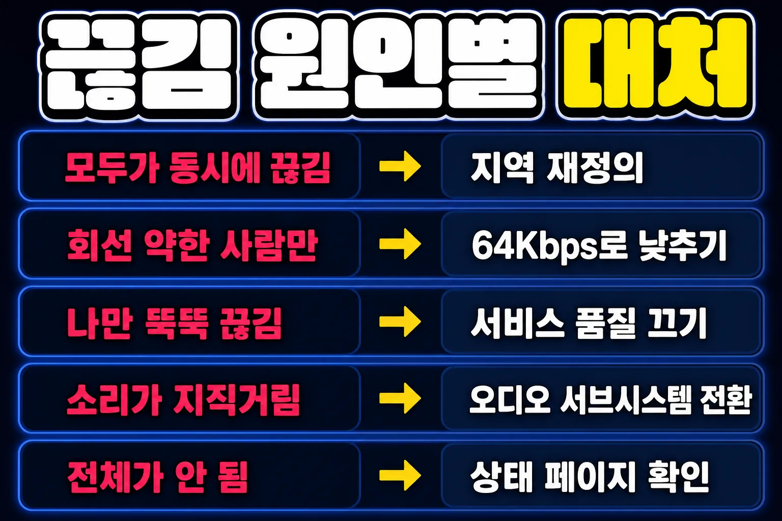 디스코드 음성 끊김 원인별 대처 지역 재정의 비트레이트 서비스 품질 정리