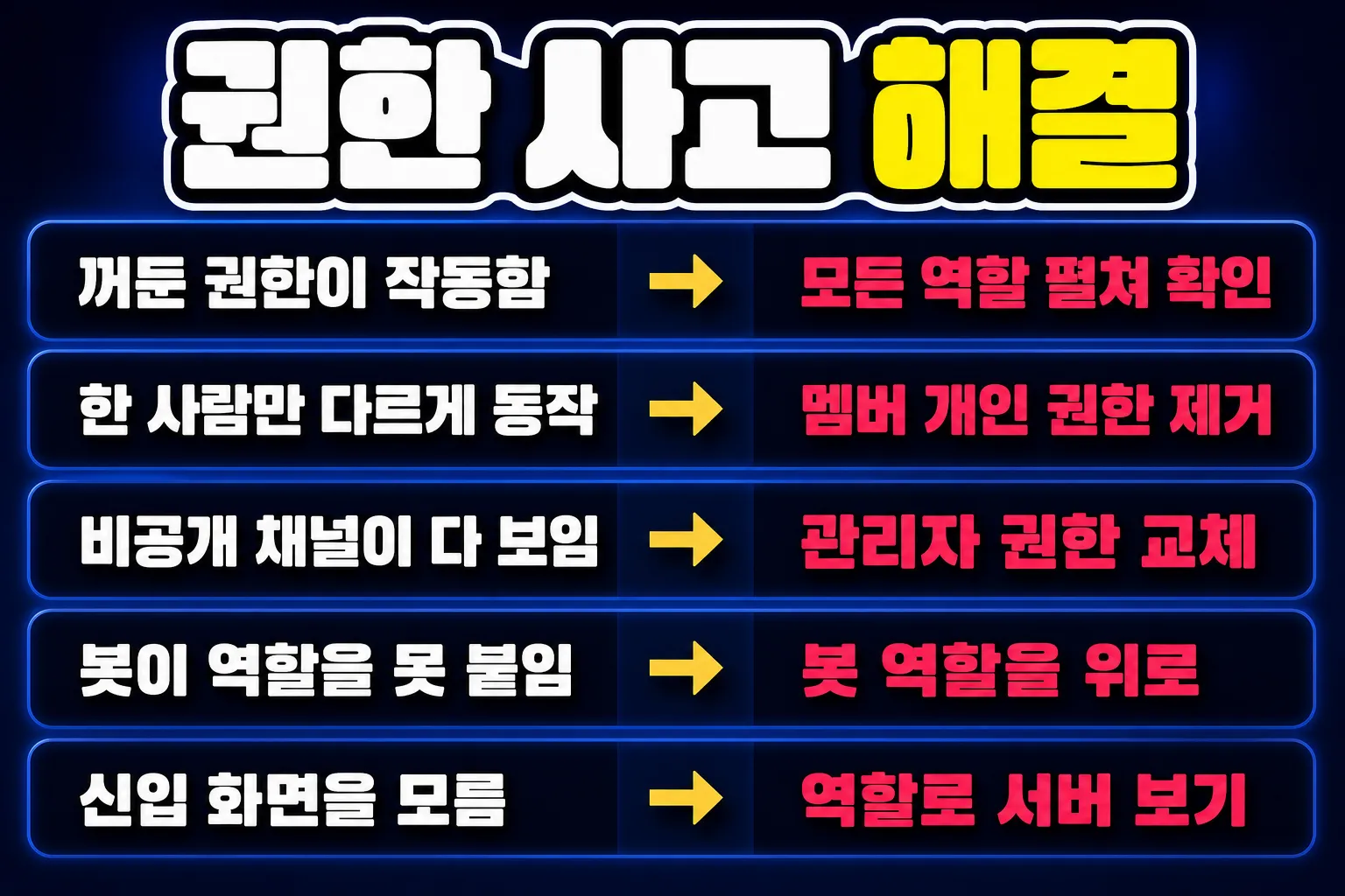 디스코드 역할 권한 설정 사고 원인과 해결 정리