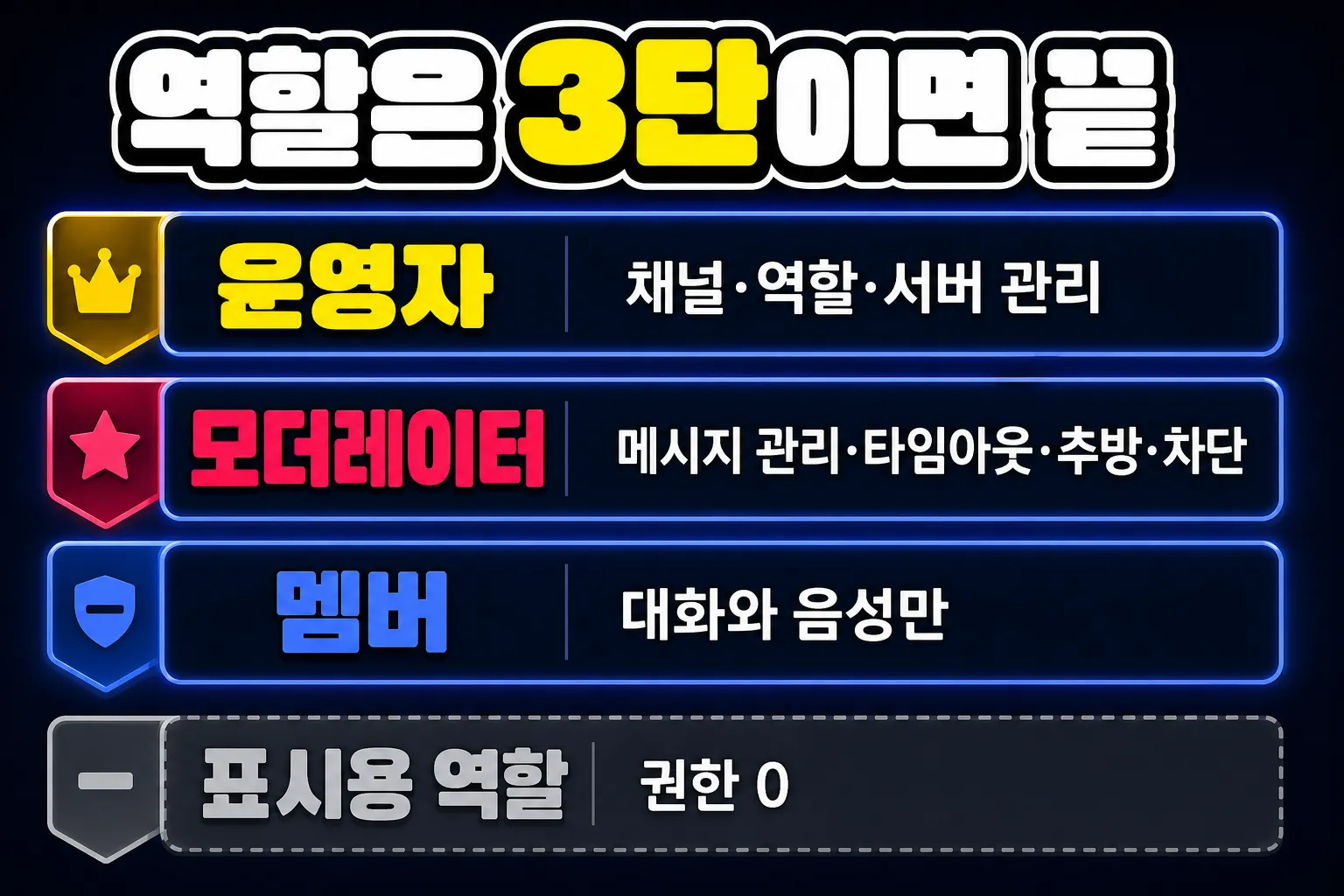 디스코드 역할 권한 3단 구조 운영자 모더레이터 멤버 표시용 역할