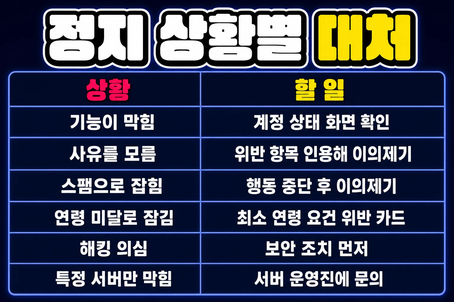 디스코드 계정 정지 상황별 대처 정리표
