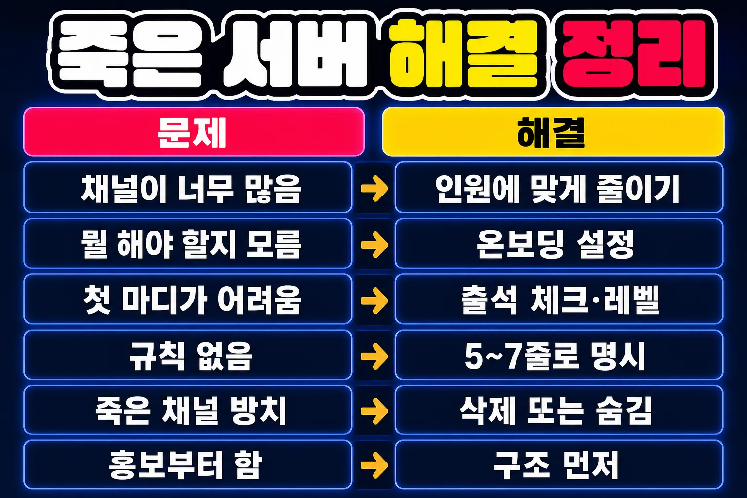 디스코드 서버 활성화 방법 정리 - 죽은 서버 문제별 해결 요약표