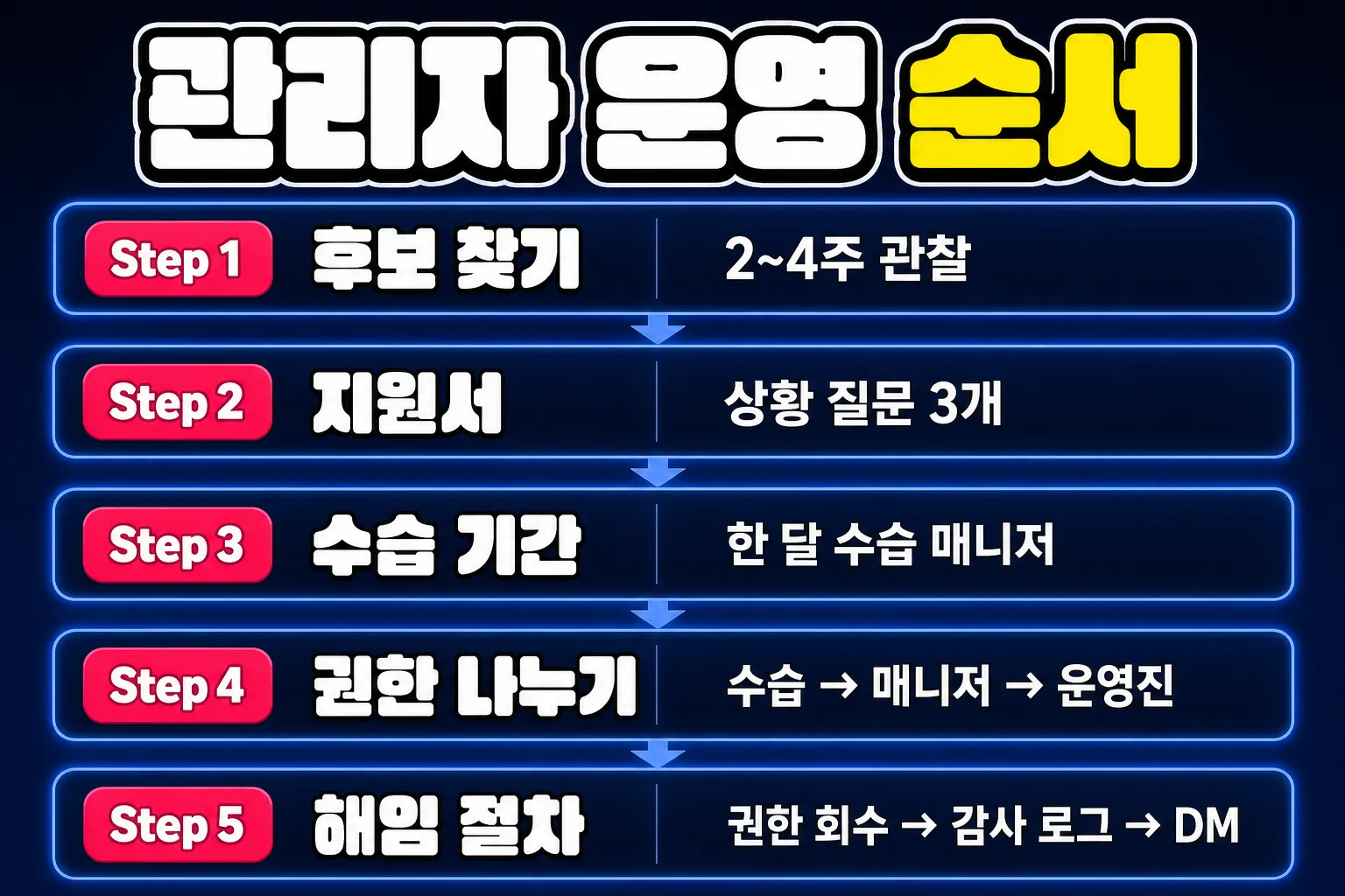 디스코드 서버 관리자 뽑는 법 후보 찾기부터 해임 절차까지 순서