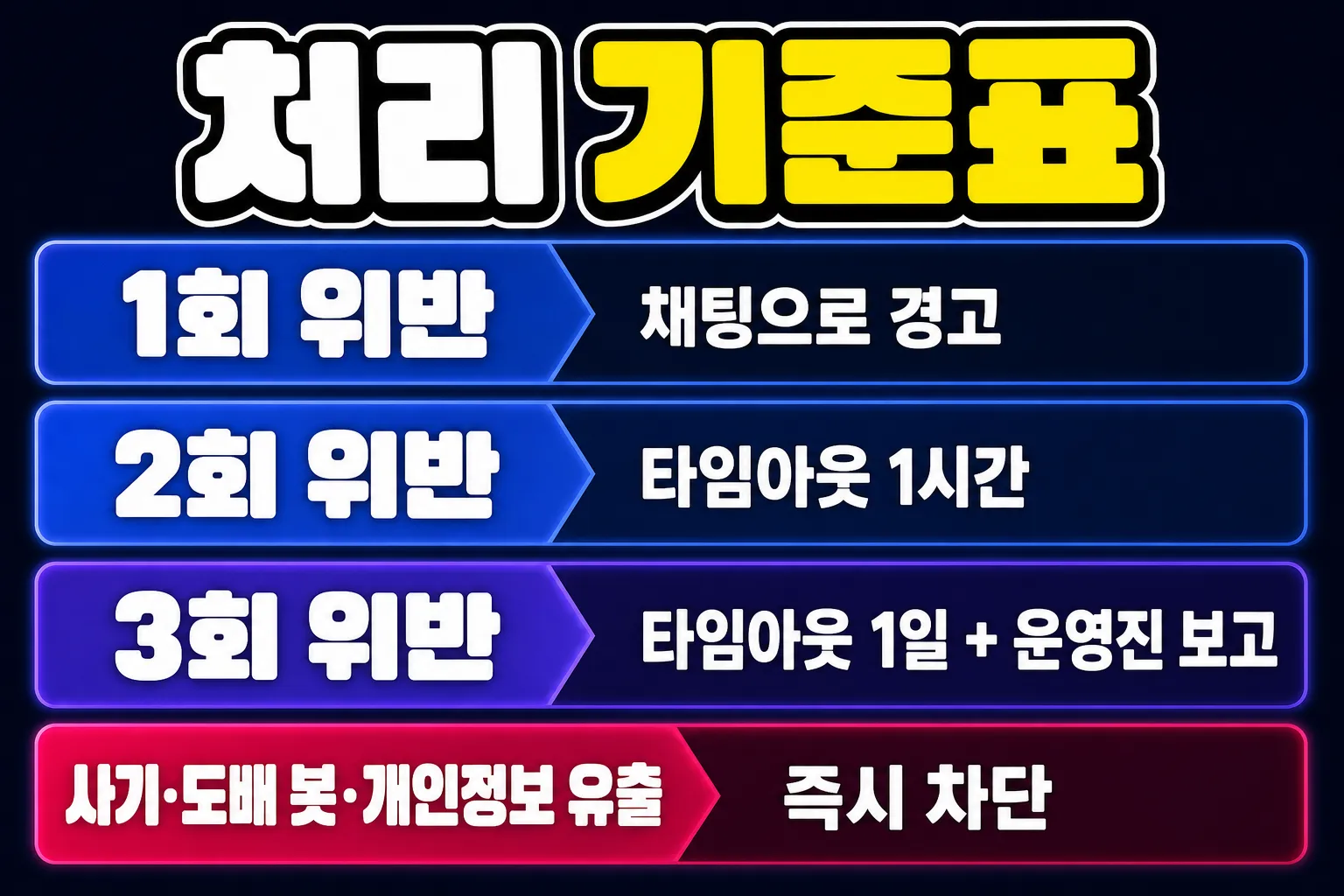 디스코드 관리자 처리 기준표 위반 횟수별 경고 타임아웃 차단