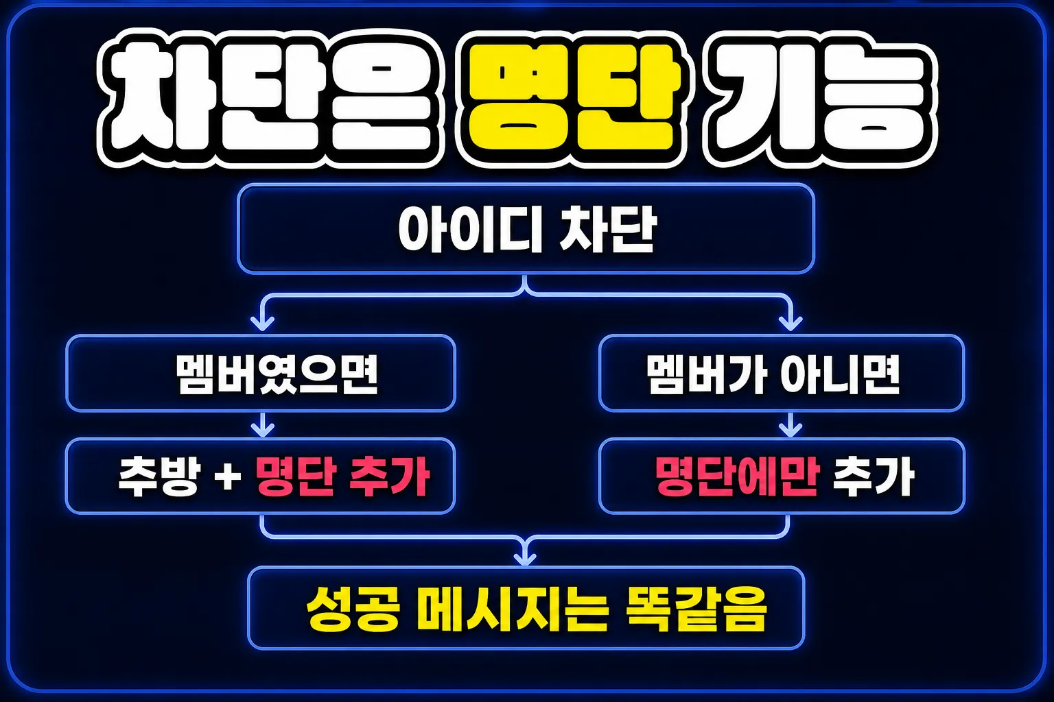 디스코드 유령봇 소문 - 아이디 차단은 명단 기능이라 멤버가 아니어도 성공 메시지가 뜬다