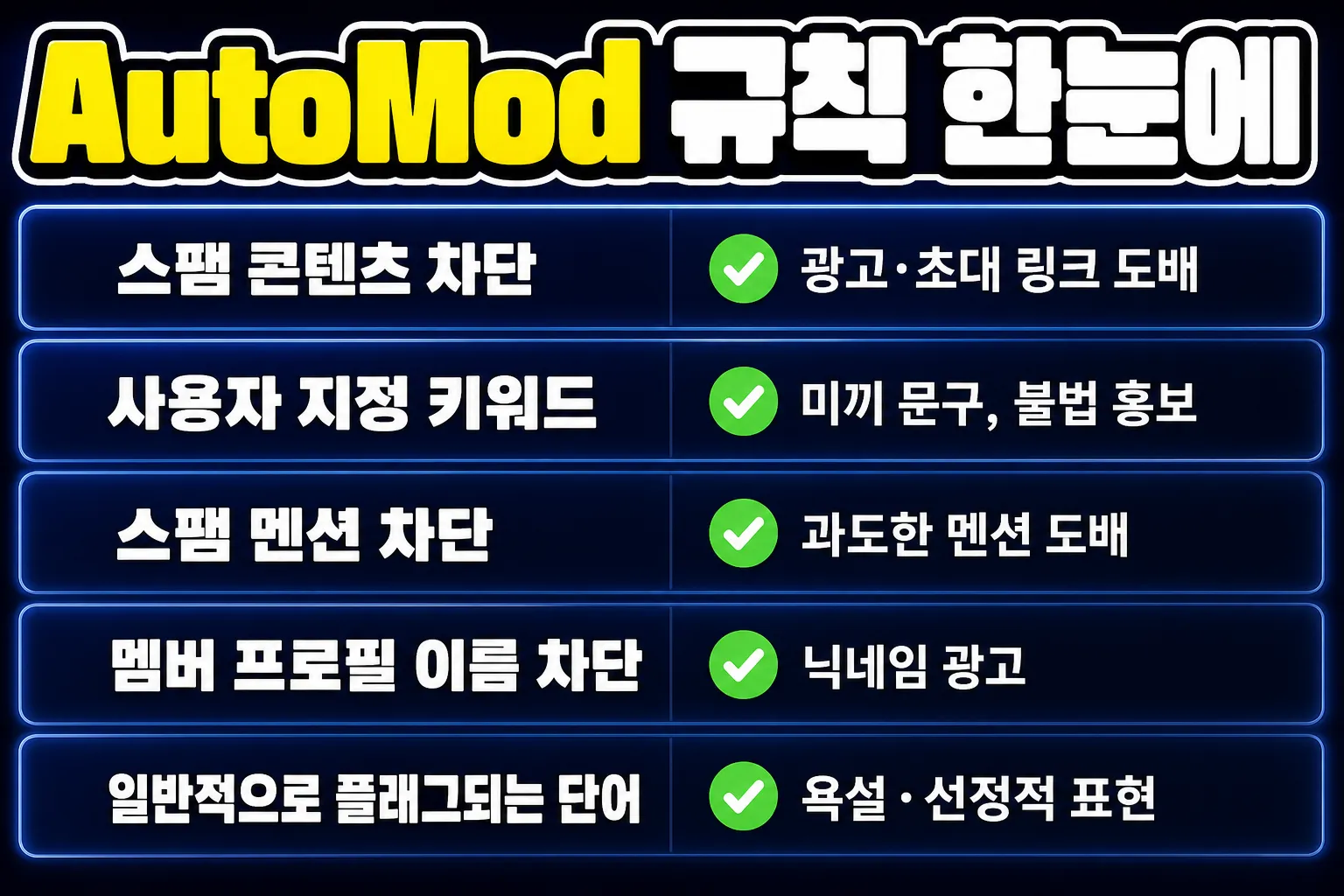 디스코드 AutoMod 스팸 링크 차단 규칙별로 막는 것 정리
