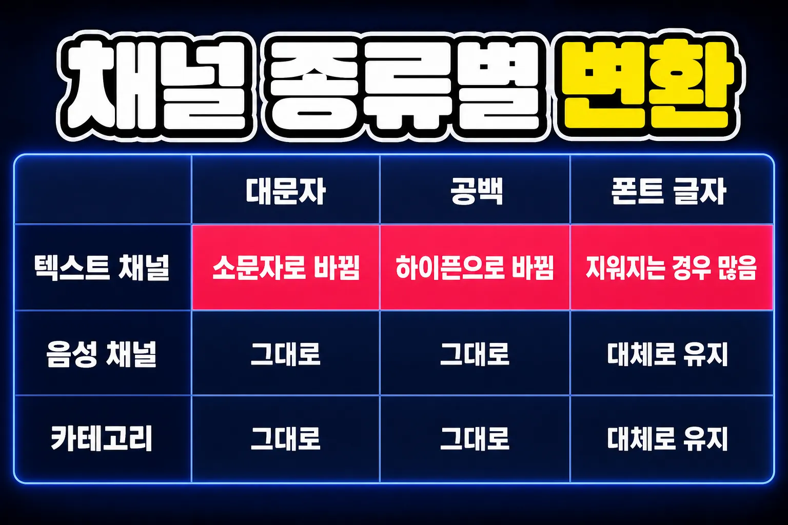 디스코드 채널 이름 특수문자 - 텍스트 채널·음성 채널·카테고리 변환 차이