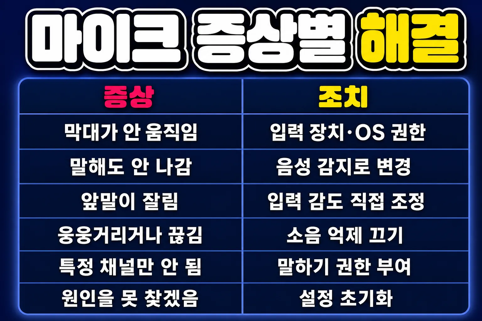 디스코드 마이크 안 될 때 증상별 해결 정리표