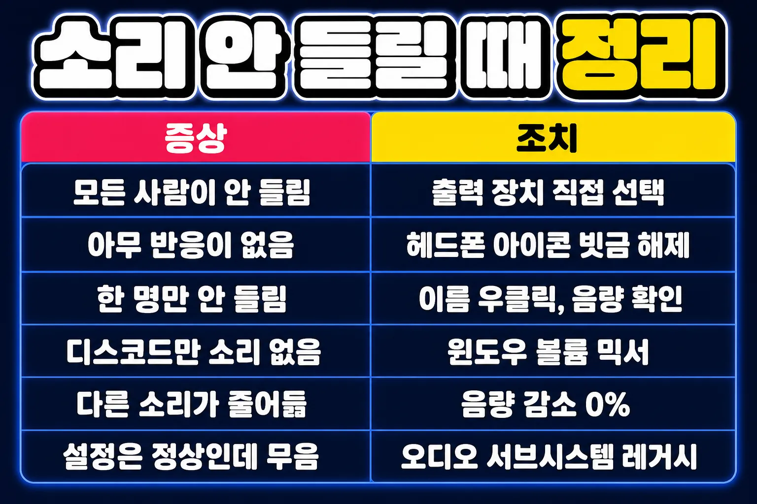 디스코드 소리 안 들릴 때 증상별 해결 정리표