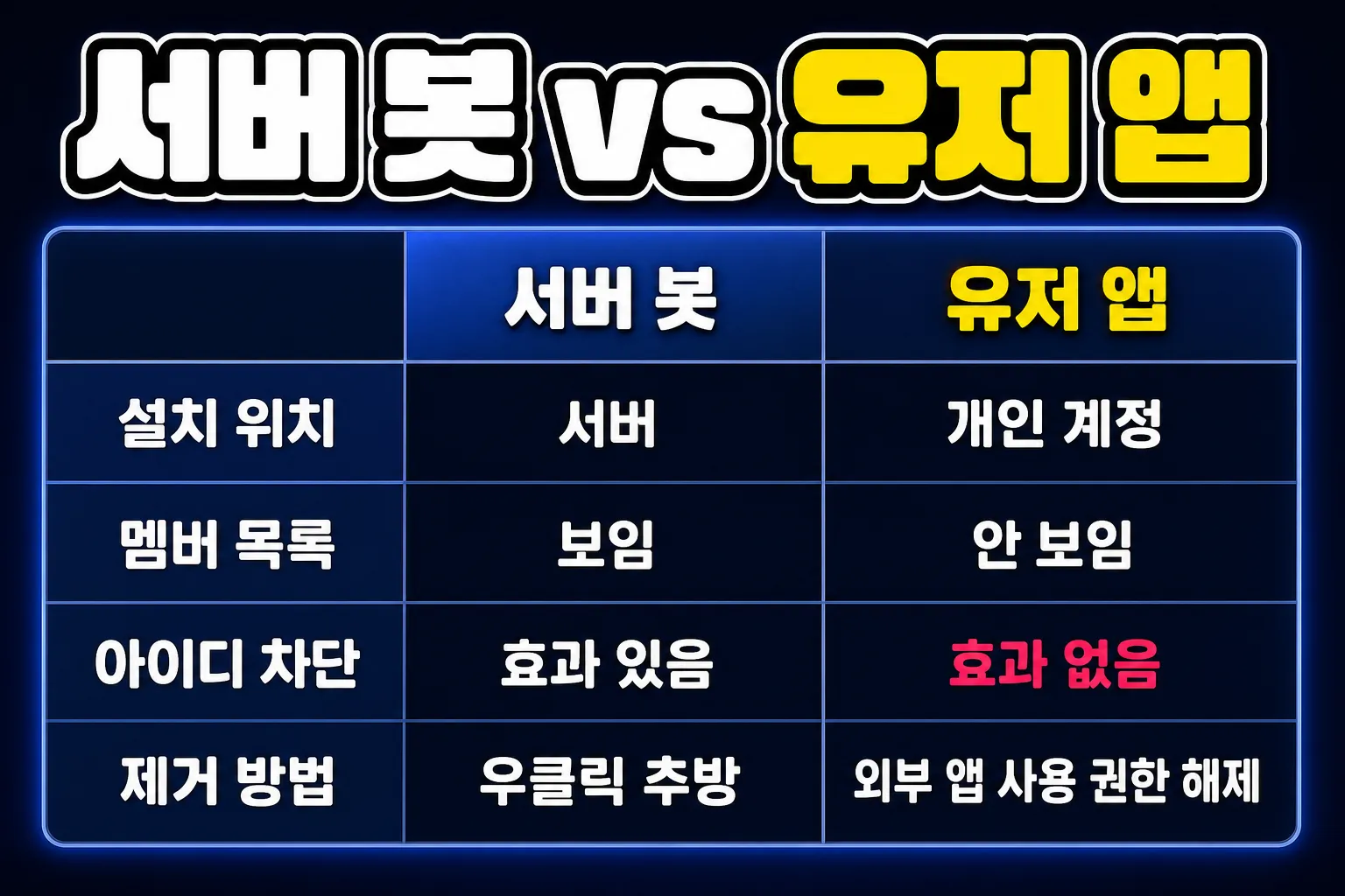 디스코드 유령봇 소문 정리 - 서버 봇과 유저 앱 차이 비교표