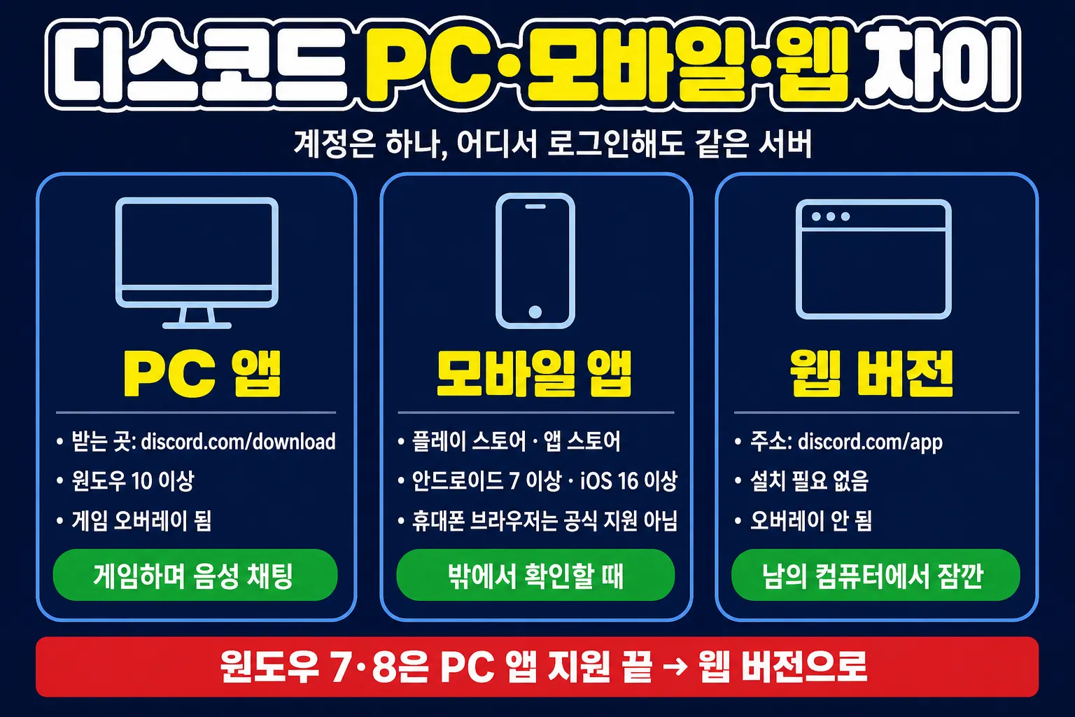 디스코드 다운로드 PC 앱 모바일 앱 웹 버전 차이 - 받는 곳과 필요 조건 정리