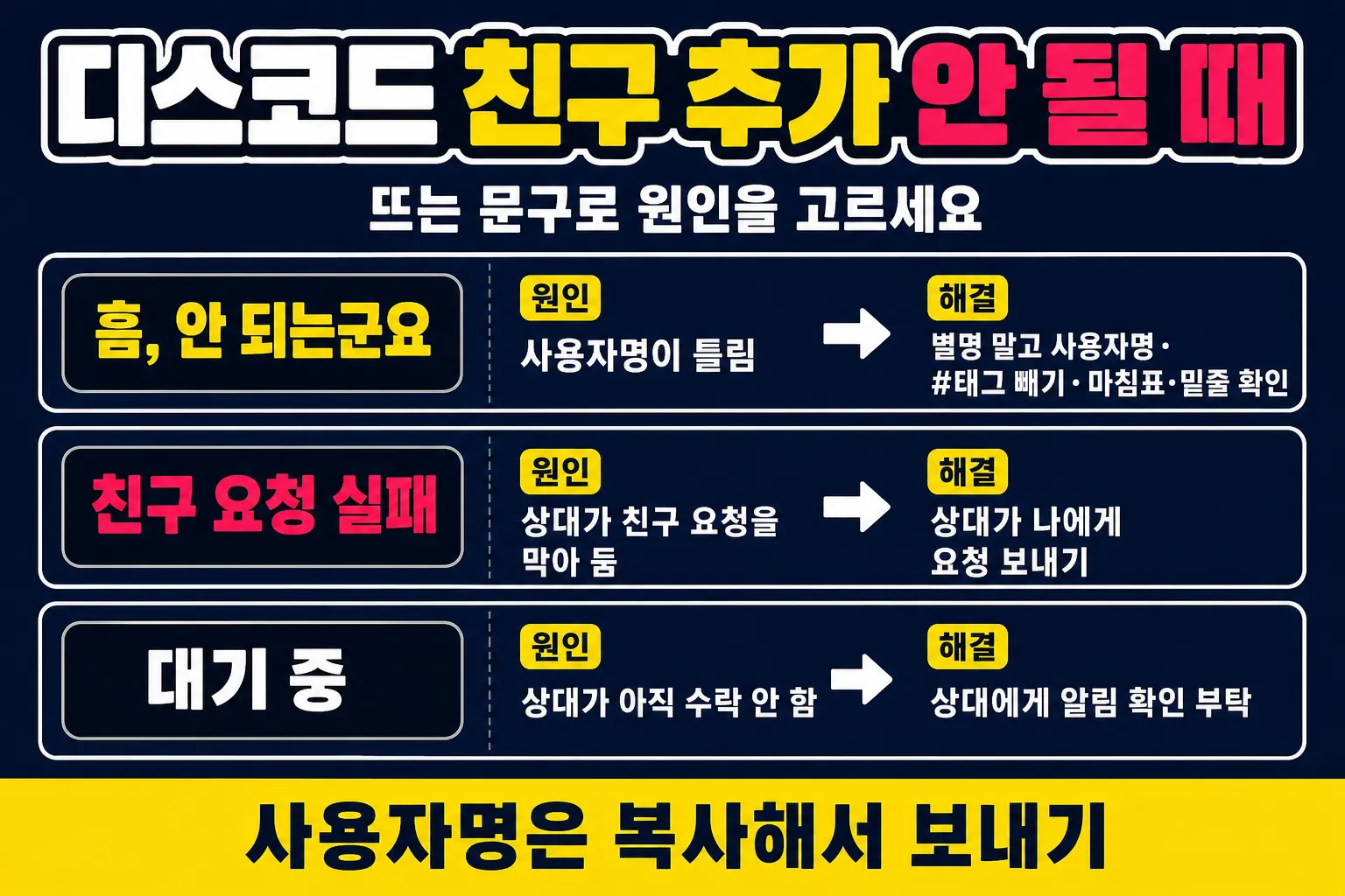 디스코드 친구 추가 안 될 때 문구별 원인과 해결 - 흠 안 되는군요, 친구 요청 실패, 대기 중