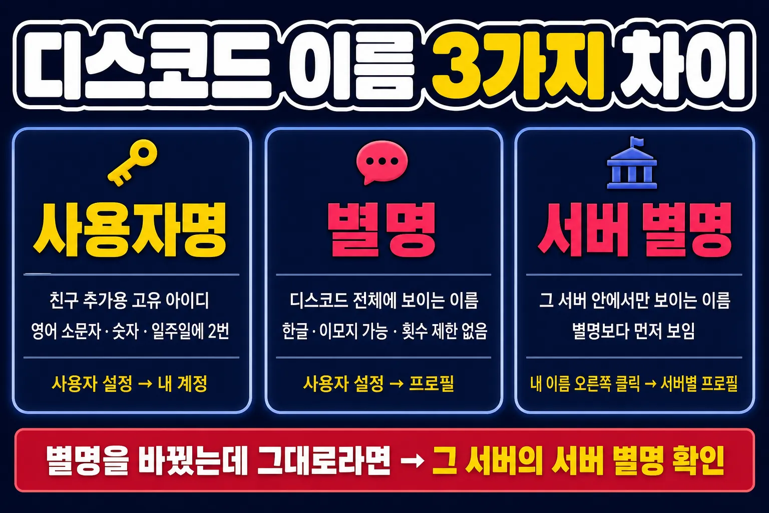 디스코드 닉네임 변경 - 사용자명, 별명, 서버 별명 3가지 차이와 바꾸는 곳