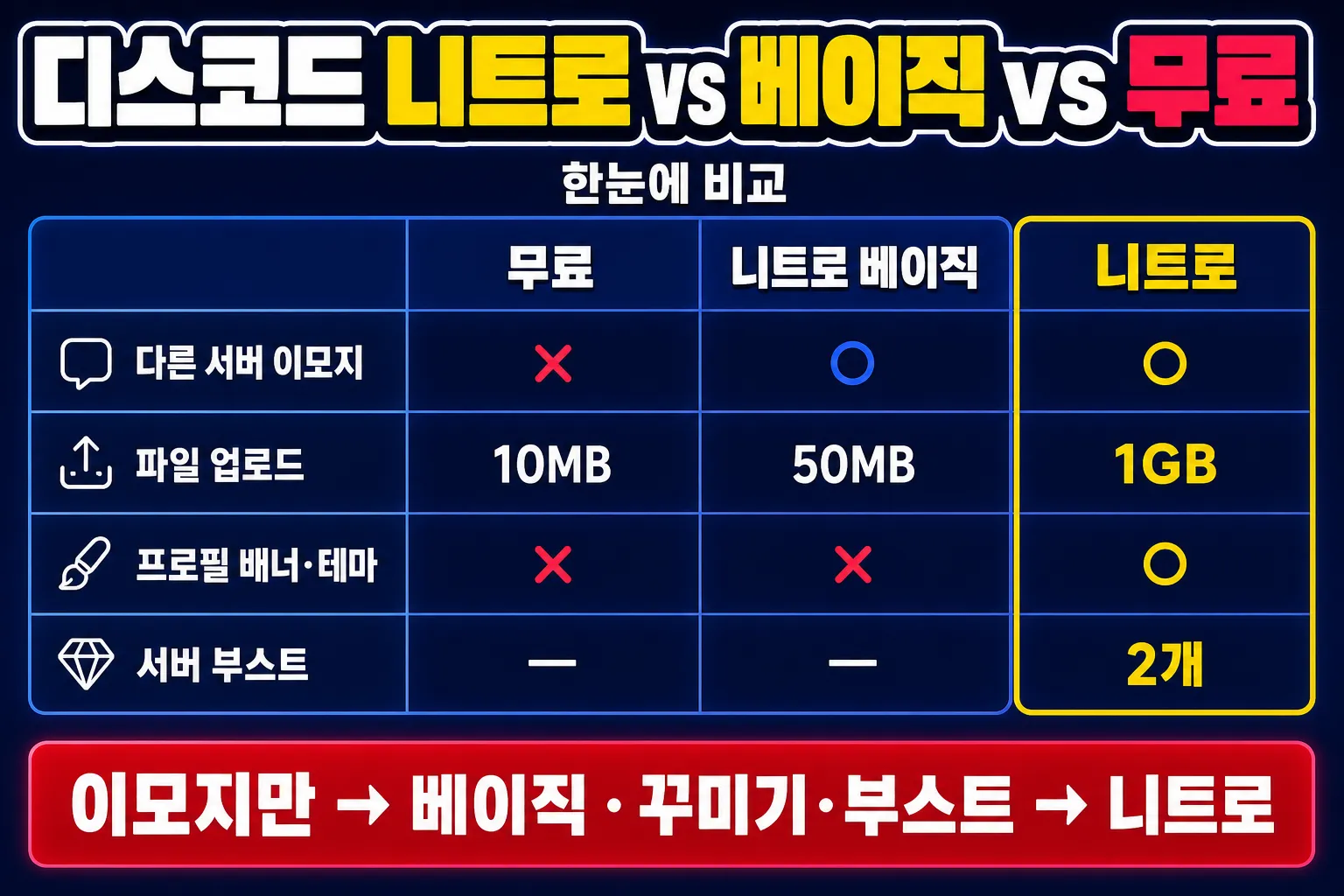 디스코드 니트로 vs 베이직 vs 무료 한눈에 비교 - 이모지·업로드 용량·프로필·서버 부스트