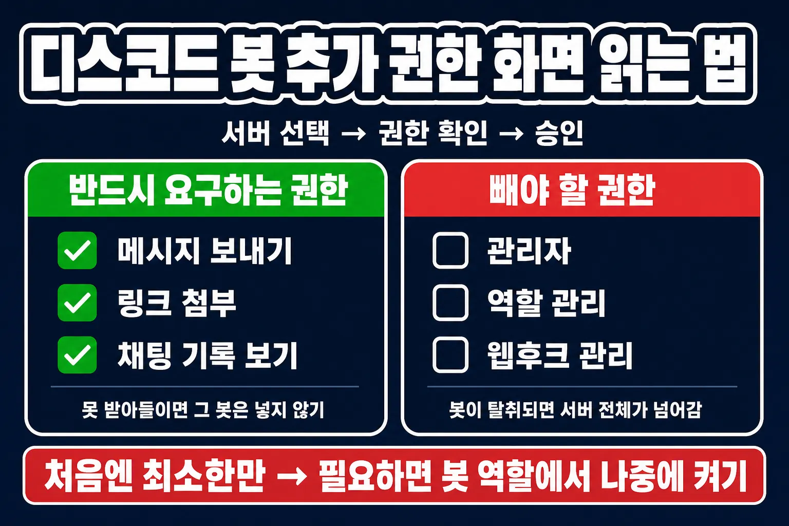 디스코드 봇 추가 권한 화면 읽는 법 - 반드시 요구하는 권한과 추가 권한, 빼야 할 세 가지